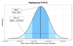 Haplogroup R-P312 Scientific Details
