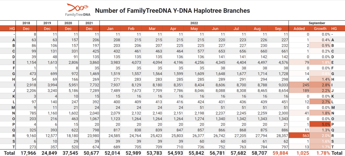 The table shows branches added to the FamilyTreeDNA Y-DNA database by the end of September.