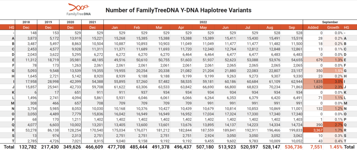 The table shows variants added to the FamilyTreeDNA Y-DNA database by the end of September