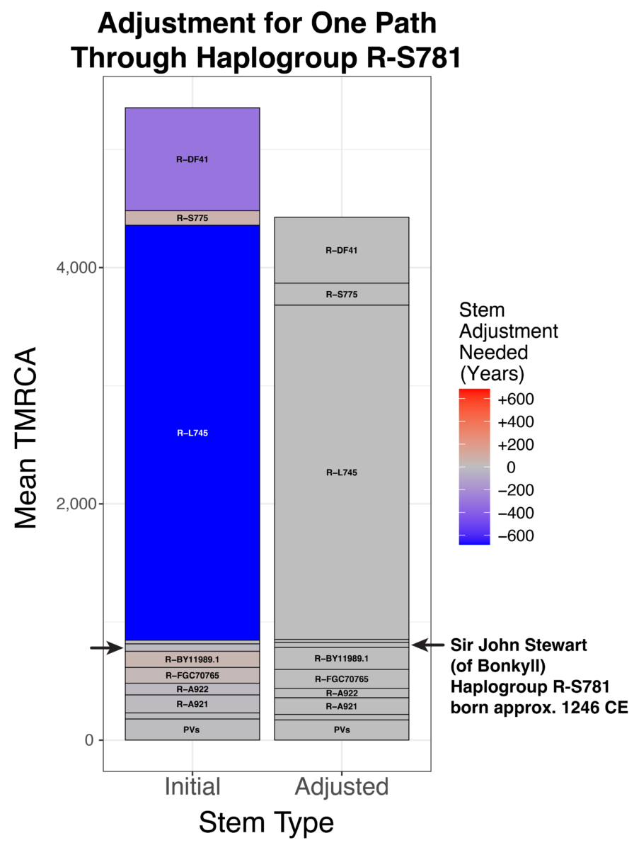 Adjustment for One Path Through Haplogroup R-S781