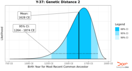 FTDNATiP Report Y37 Genetic Gistance CI