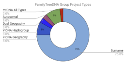 FamilyTreeDNA Group Project Types
