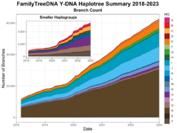 FamilyTreeDNA Y-DNA Haplotree Summary 2018-2023