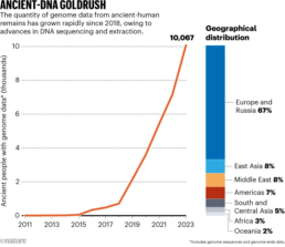 10,000 Ancient Genomes Sequenced - FamilyTreeDNA Blog