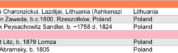 Y-DNA haplogroup chart for the Suwalki-Lomza Jewish Project
