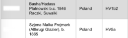 Y-DNA haplogroup chart for the Suwalki-Lomza Jewish Project