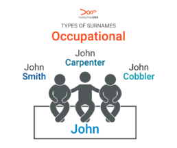 Types of Surnames: Occupational. Three men sitting on a wall. John Smith, John Carpenter, and John Cobbler.