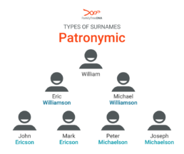 Types of Surnames: Patronymic (Family Tree showing William at the top. Two songs beneath him, Eric Williamson and Michael Williamson. Two sons beneath both Eric and Michael. The two sons below Eric Williamson are John Ericson and Mark Ericson. The two sons below Michael Williamson are Peter Michaelson and Joseph Michaelson.)