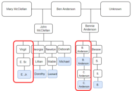 Family tree showing which descendants of my ancestor need to have a Y-DNA test