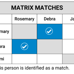 Use the Family Finder Matrix tool to identify potential Y-DNA matches.