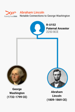 Abraham Lincoln - Notable Connections to George Washington