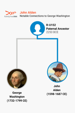 John Alden - Notable Connections to George Washington