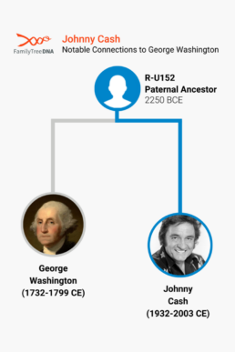 Johnny Cash - Notable Connections to George Washington