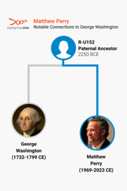 Matthew Perry - Notable Connections to George Washington