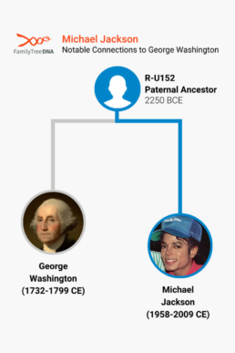 Michael Jackson - Notable Connections to George Washington