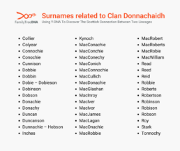 Surnames related to Clan Donnachaidh: Collier, Colyear, Connochie, Conochie, Cunnison, Dobbie, Dobbin, Dobie – Dobieson, Dobinson, Dobson, Donachie, Donachy, Duncan, Duncanson, Dunnachie – Hobson, Inches, Kynoch, MacConachie, MacConchie, MacConechy, MacConich, MacConnochie, MacCullich, MacDonachie, MacGlashan, MacInroy, MacIver, MacIvor, MacJames, MacLagan, MacOnachie, MacRobbie, MacRobert, MacRoberts, MacRobie, MacWilliam, Read, Reed, Reid, Robbie, Roberts, Robertson, Robinson, Robison, Robson, Roy, Stark, Tonnochy