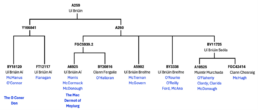 The main divisions of the Uí Briúin dynasty and the SNP markers currently associated with them. This may change as new data becomes available.