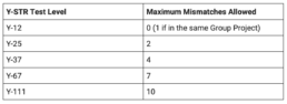 str matching levels and mismatches table