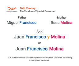 An illustration showing how 16th-century Spanish surnames combined paternal and maternal names using 