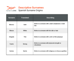 A chart showing examples of descriptive Spanish surnames, their translations, and descriptions, including Moreno (dark), Blanco (white), and Delgado (thin).