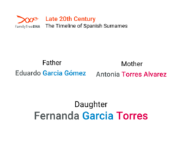 An illustration showing how late 20th-century Spanish surnames are passed down, using the example of a daughter named Fernanda Garcia Torres, whose parents are Eduardo Garcia Gómez and Antonia Torres Alvarez.