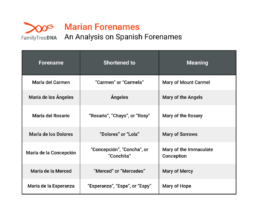 A chart showing examples of Marian forenames in Spanish, their shortened forms, and meanings, including María del Carmen (Carmen, meaning Mary of Mount Carmel) and María de los Dolores (Dolores, meaning Mary of Sorrows).