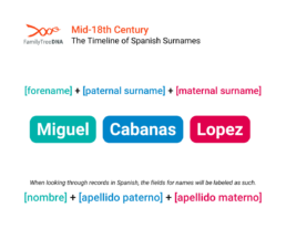 An illustration explaining the structure of mid-18th century Spanish surnames, showing the format of [forename] + [paternal surname] + [maternal surname] with examples like Miguel Cabanas Lopez.