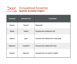 A chart showing examples of occupational Spanish surnames, including their derivations and translations, with examples like Herrera (blacksmith), Molina (mill worker), and Guerrero (warrior).