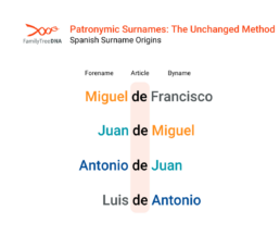 An illustration showing examples of the unchanged method for patronymic Spanish surnames, with names like Miguel de Francisco and Juan de Miguel, where 