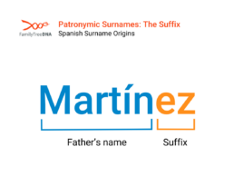 An illustration explaining the suffix method for patronymic Spanish surnames, using 