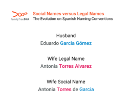 An illustration showing the difference between social and legal names in Spanish naming conventions, using the example of a husband named Eduardo Garcia Gómez and his wife, Antonia Torres Alvarez, who may socially go by Antonia Torres de Garcia.