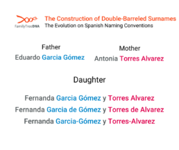 An illustration showing examples of double-barreled Spanish surnames, demonstrating different ways to combine paternal and maternal surnames for a daughter, including options like Fernanda Garcia Gómez y Torres Alvarez, Fernanda Garcia de Gómez y Torres de Alvarez, and Fernanda Garcia-Gómez y Torres-Alvarez.