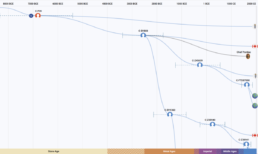 Time Tree visualizing the haplogroup C-P39 to BY800 split circa 6750 BCE, associated with Native American populations. Highlights ancestral migration via the Bering Land Bridge, contributing to the growth of the Y-DNA haplotree.