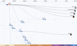 Time Tree showing the haplogroup R1b-M269 to R-FTG713 split, formed around 4450 BCE with a TMRCA of 1150 BCE. Reflects rapid lineage growth during the Neolithic and Bronze Ages in Western Europe.