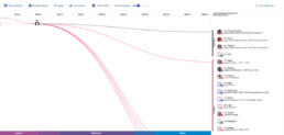 Screenshot of the Match Time Tree from mtDNA Discover, displaying mtFull Sequence matches within the user’s maternal haplogroup. The tree shows branching haplogroups over time, spanning from the Imperial period to modern times. A list of mtDNA matches appears on the right, with names, estimated birth years, and locations. The visualization highlights where each match fits within the user’s maternal lineage, restricted to the relevant branches.