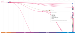 Screenshot of the Time Tree from mtDNA Discover, displaying haplogroup branching from 800 BCE to the present. The visualization shows both modern testers and ancient DNA samples, including 'Sweden Skara 273,' a Viking Age individual from 900–1200 CE. A pop-up window provides detailed information about this historical sample, including location, cultural group, and reference study. The timeline at the bottom marks major historical periods, illustrating the evolution of haplogroups over time.