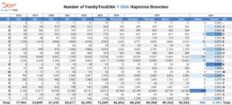Table showing Y-DNA haplotree branch growth from 2018 to April 2025. Includes yearly totals for 2018–2024 and monthly totals for 2025. As of April 2025, the total number of branches is 90,332.