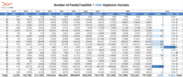 Table showing Y-DNA variant growth from 2014 to April 2025. Includes yearly totals for 2014–2024 and monthly totals for 2025. As of April 2025, the total number of variants is 757,955.