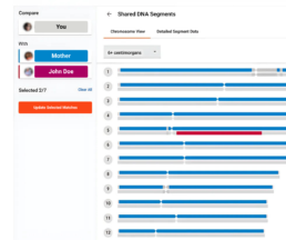 Screenshot of the FamilyTreeDNA Chromosome Browser comparing DNA segments between the user, their mother, and another match named John Doe, with shared segments shown across chromosomes.